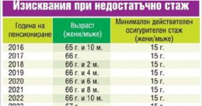 Пълни таблици с новите условия за пенсиониране, необходимия трудов стаж до 2037 година и за различните категории труд